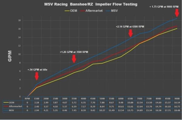 MSV Racing High Flow RZ350 Impeller/Shaft Kit - Image 7